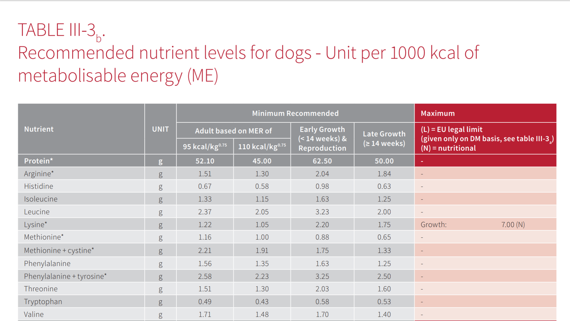 Soms dier onderwijzen Hoeveel vitamines en mineralen moet je hond of kat hebben? Dit zegt de  Fediaf: | Voerwijzer.com